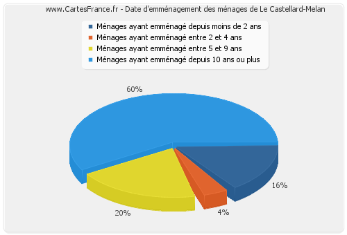 Date d'emménagement des ménages de Le Castellard-Melan